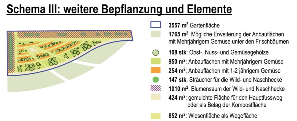 Schema Bepflanzung Agroforest Zürich Wollishofen